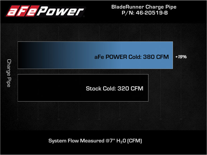 aFe 21+ Ford F-150 V6-3.5L (tt) BladeRunner 3in to 3.5in Aluminum Cold Charge Pipe Black