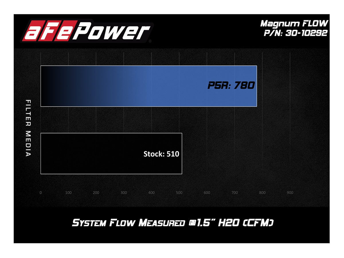 2019-20 Chevy Silverado &amp; GMC Sierra 1500 | aFe Power Magnum FLOW Pro 5R Air Filter 30-10292