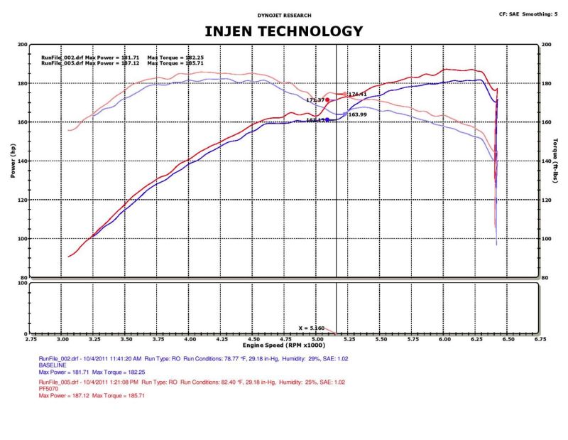 Injen 05-10 Chrysler 300 / 05-09 Magnum / 09-10 Challenger / 06-10 Charger 3.5L Power-Flow Short Ram Air Intake