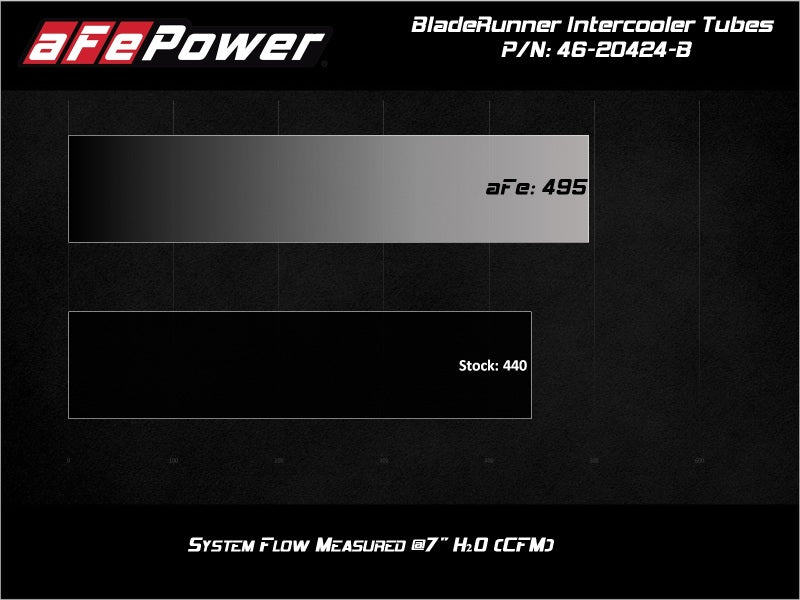 aFe BladeRunner Black Intercooler Hot &amp; Cold Side Tubes Combo 19-20 GM Trucks 1500 L4-2.7L (t)