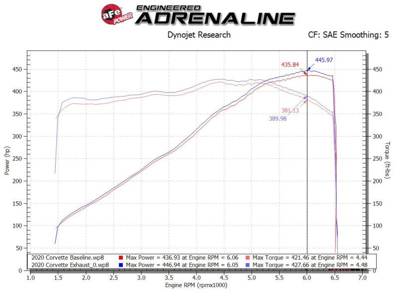 aFe MACH Force-Xp 3in to 2-1/2in 304SS Cat-Back 2020 Chevy Corvette (C8) 6.2L - Black Tip