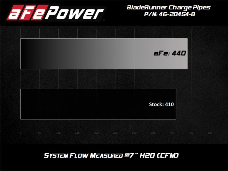 aFe BladeRunner Intercooler Hot &amp; Cold Side Tubes Combo 20-21 GM Trucks 3.0L (td) - Black