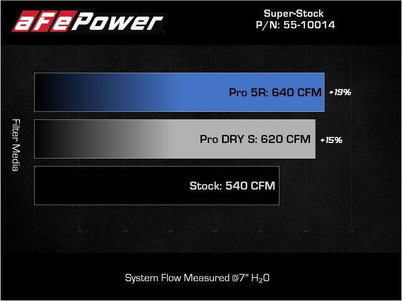 aFe Super Stock Pro 5R Induction System 2021 RAM 1500 TRX V8-6.2L SC
