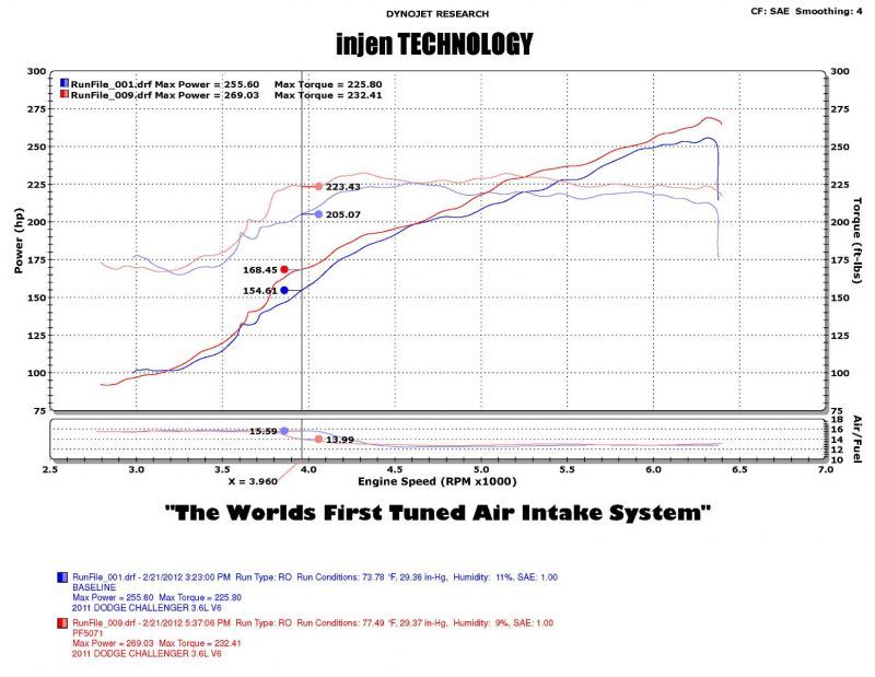 Injen 11-19 Chrysler 300/Dodge Charger/Challenger V6 3.6L Pentastar w/MR Tech&amp;Heat Shield Wrinkle Bl